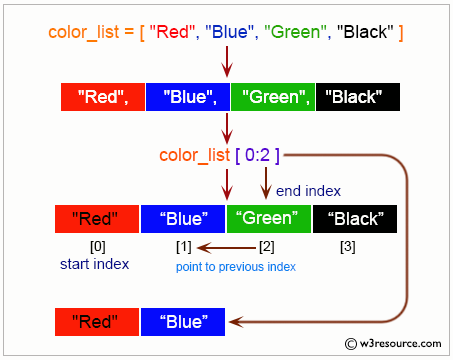 Python List: Cut first two items of a list