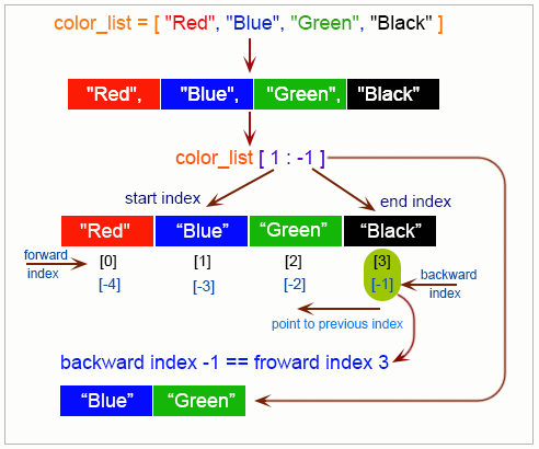 Python List W3resource