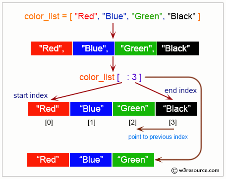 Python List: First three items from a list