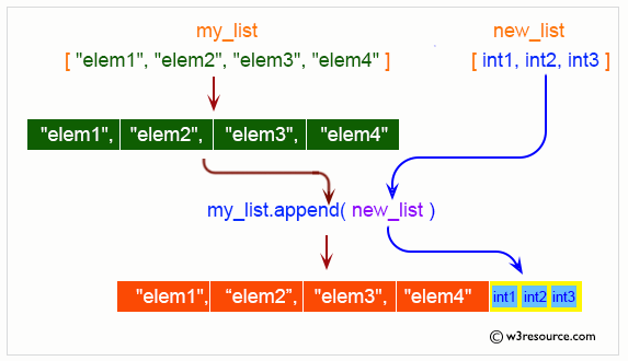 Python List: append() method