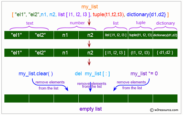 Python List: clear() method