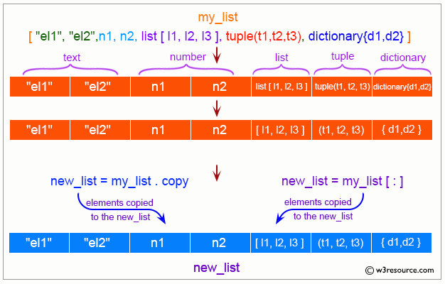 Python List: copy() method