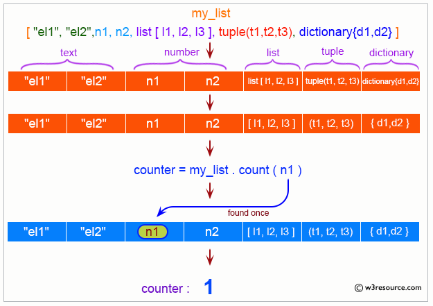 Python List: count() method