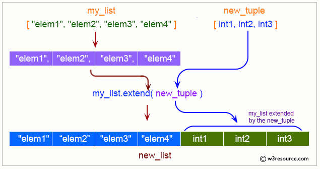 Python List: extend() method