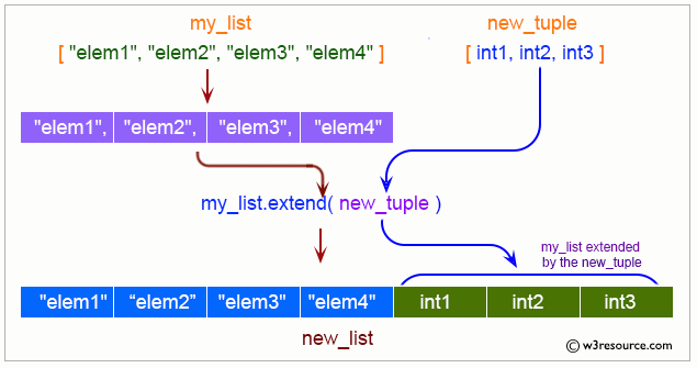 Python List extend() Method ( with Examples and Codes )