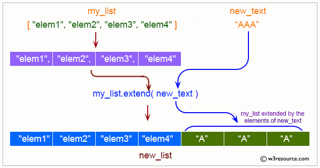 Python List: extend() method