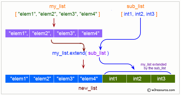 Python List: extend() method