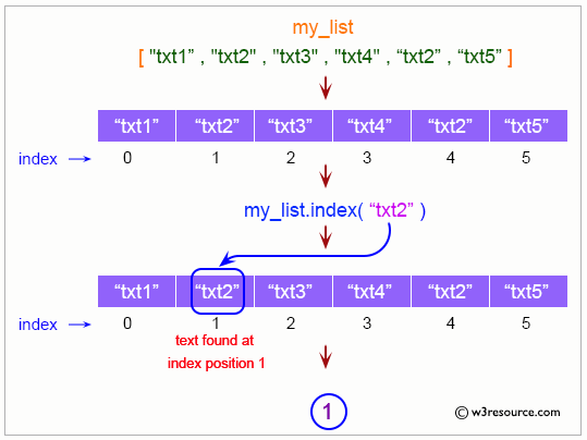 Python List: index() method
