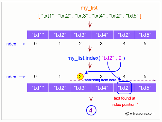 Python List: index() method