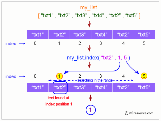 Python List: index() method