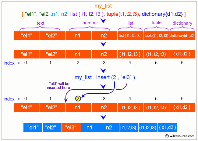 Python: Extend a list without append - w3resource