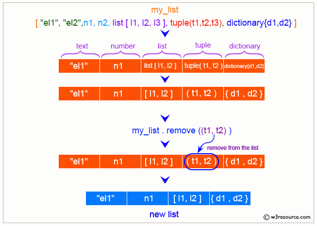 Python List: remove() method