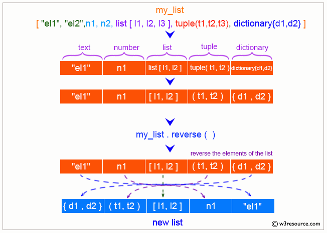 Python List: reverse() method