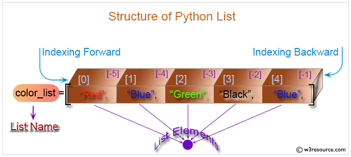 Python: Extend a list without append - w3resource