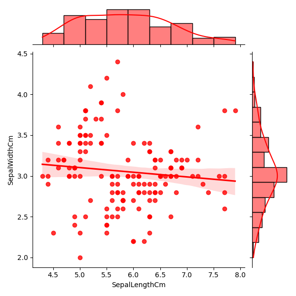 Python Machine learning Output: Iris Visualization: Exercise-10