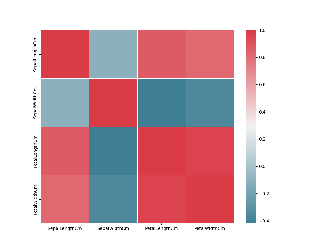 Python Machine learning Output: Iris Visualization: Exercise-17