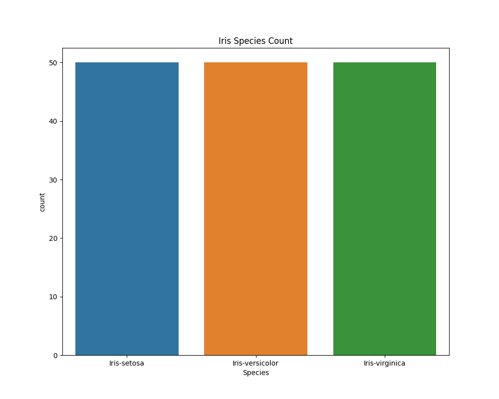 Python Machine learning Output: Iris Visualization: Exercise-2