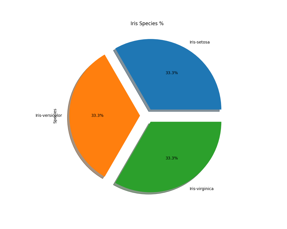 Python Machine learning Output: Iris Visualization: Exercise-3