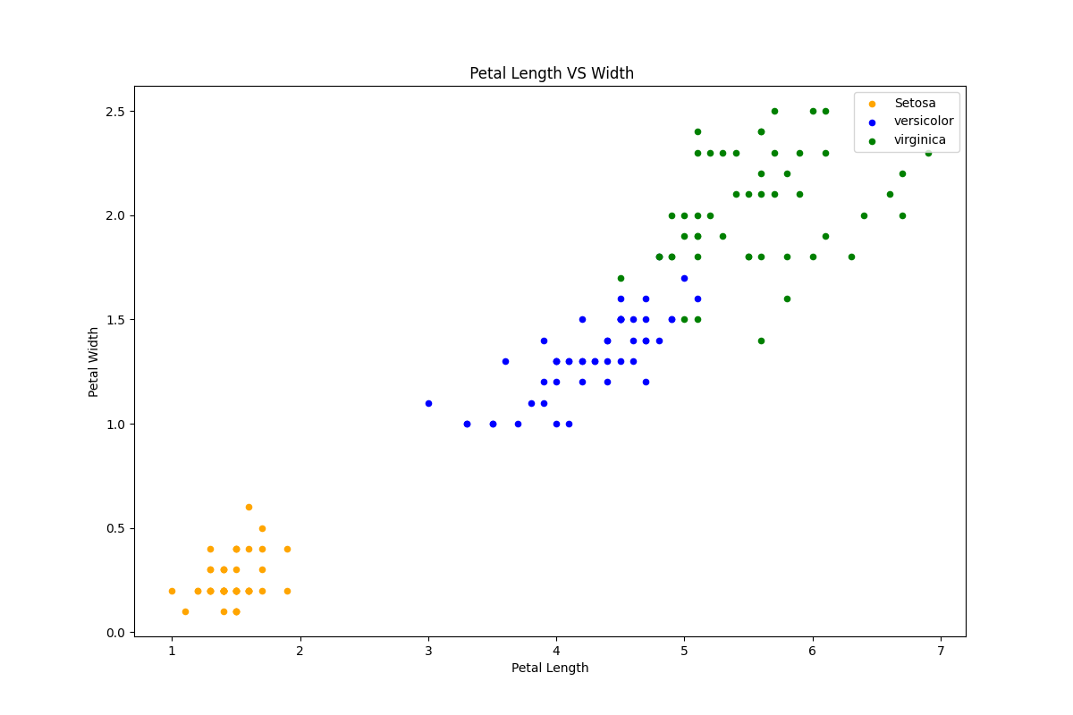 Python Machine learning Output: Iris Visualization: Exercise-5