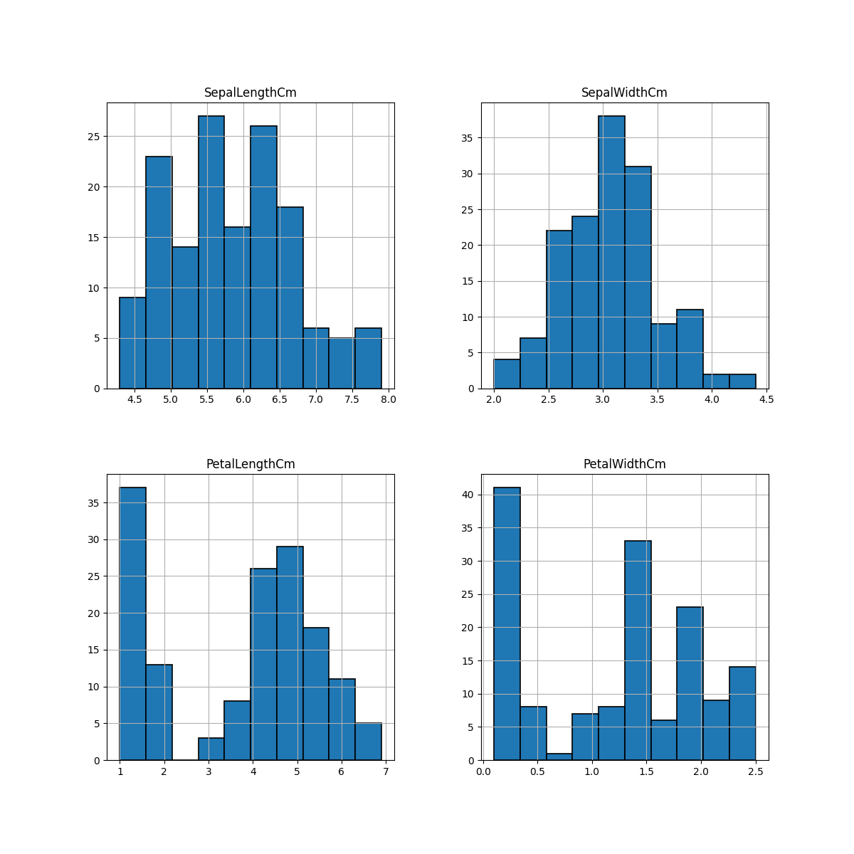 Python Machine learning Output: Iris Visualization: Exercise-6