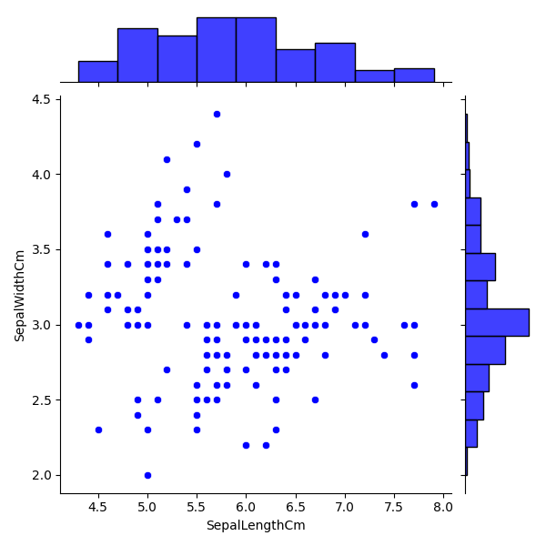 Python Machine learning Output: Iris Visualization: Exercise-7