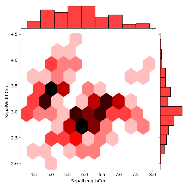 Python Machine learning Output: Iris Visualization: Exercise-8