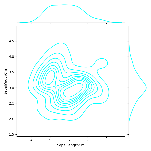 Python Machine learning Output: Iris Visualization: Exercise-9