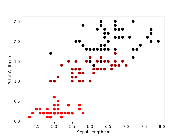 Python Machine learning Output: Logistic Regression: Exercise-2