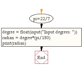 Flowchart: Convert degree to radian