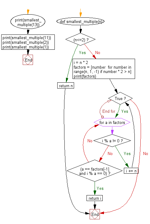 Flowchart: Find the smallest multiple of the first n numbers