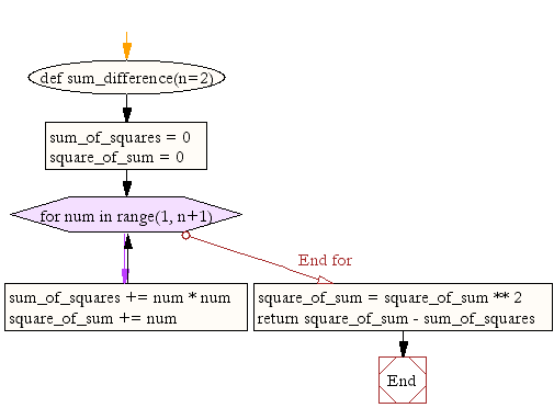 Flowchart: Calculate difference between squared sum and sum of squared of first n natural numbers
