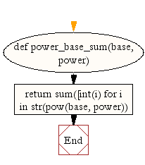 Flowchart: Calculate sum of all digits of the base to the specified power