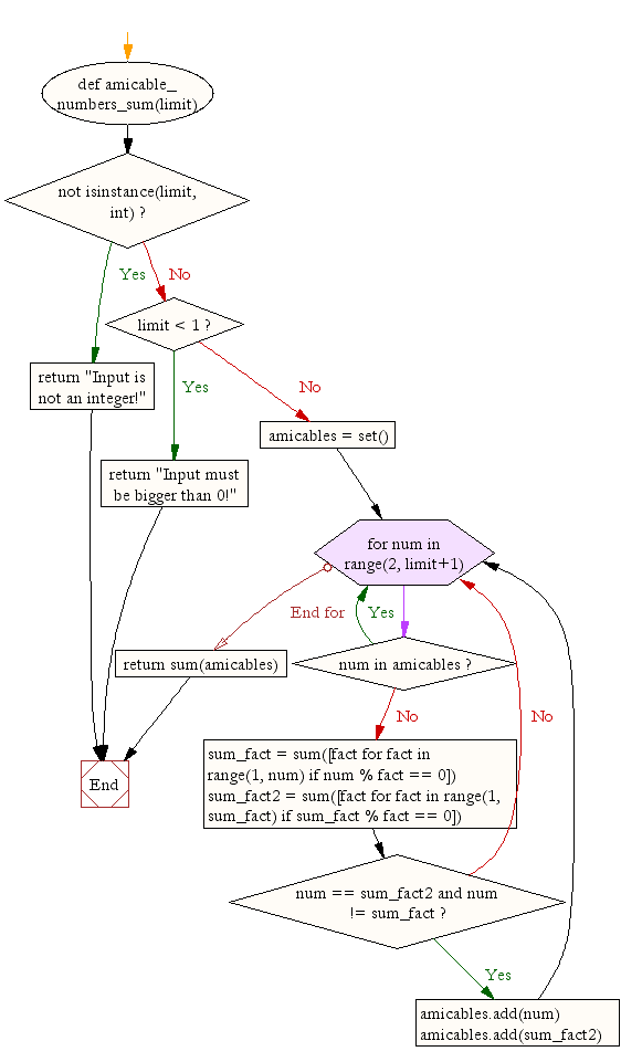 Flowchart: Sum all amicable numbers from 1 to specified numbers