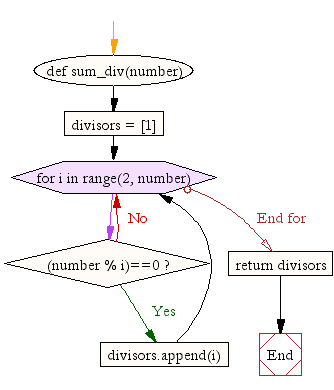 Flowchart: Returns sum of all divisors of a number