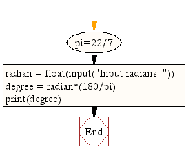 Flowchart: Convert radian to degree