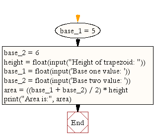 Flowchart: Calculate area of a trapezoid