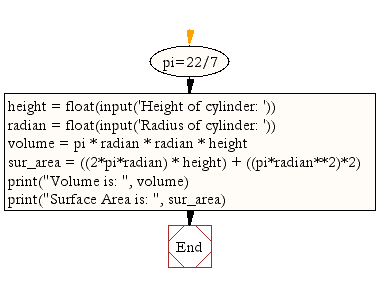 Flowchart: Calculate surface volume and area of a cylinder
