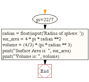 Flowchart: Calculate surface volume and area of a sphere