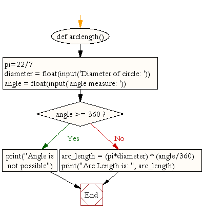 Flowchart: Calculate arc length of an angle