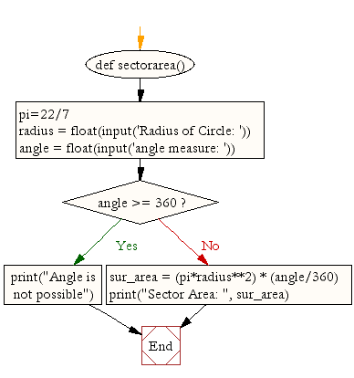 Flowchart: Calculate area of sector