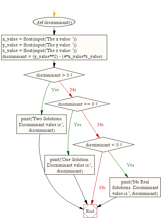 Flowchart: Calculate discriminant value