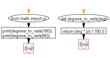 Flowchart: Convert degree to radian