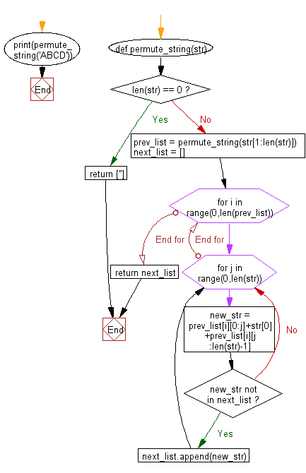 Flowchart: Print all permutations of a given string