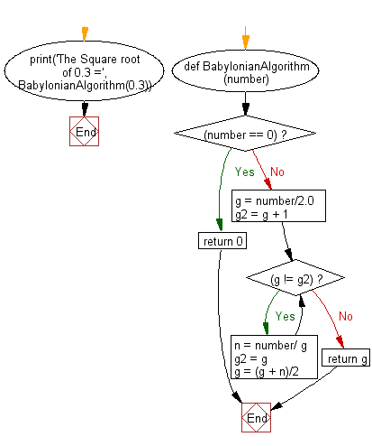 Flowchart: Computing square roots using Babylonian method