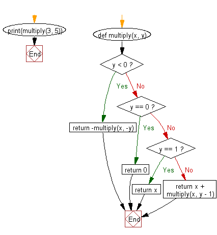 Flowchart: Multiply two integers without using * operator in python