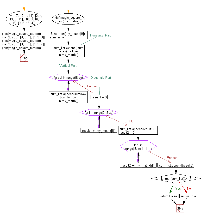 Flowchart: Calculate magic square