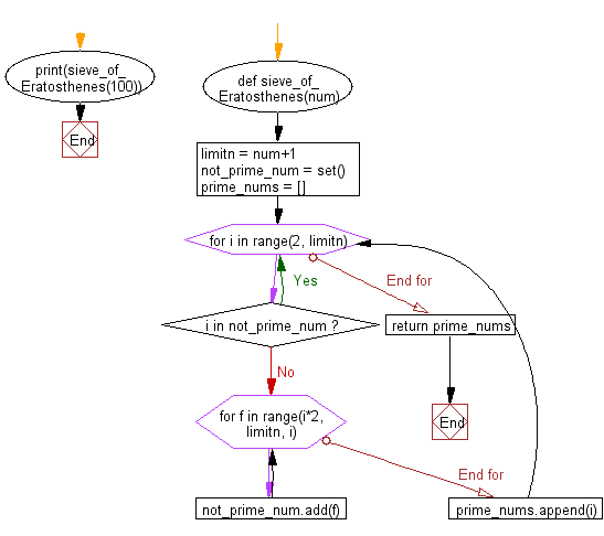 Flowchart: Print all primes (Sieve of Eratosthenes) smaller than or equal to a specified number