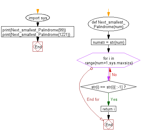 Flowchart: Find the next smallest palindrome of a specified number