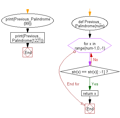 Flowchart: Find the next previous palindrome of a specified number