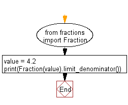 Flowchart: Convert a float to ratio